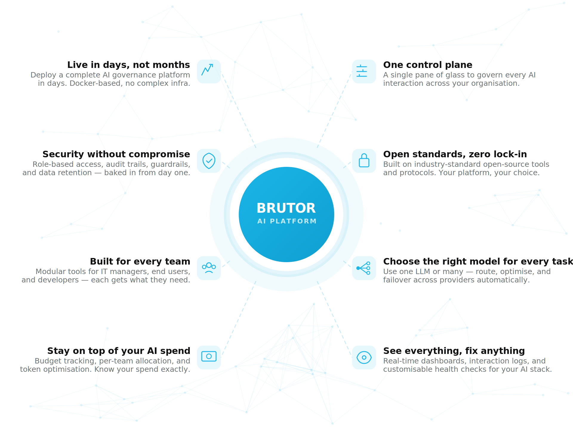 Brutor AI Platform — 8 key benefits: Live in days not months, One control plane, Security without compromise, Open standards zero lock-in, Built for every team, Choose the right model for every task, Stay on top of your AI spend, See everything fix anything